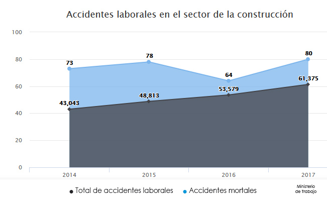 accidentes laborales en el sector de la construcción