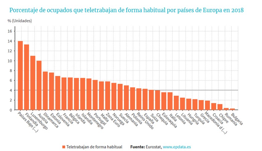 Teletrabajo en España